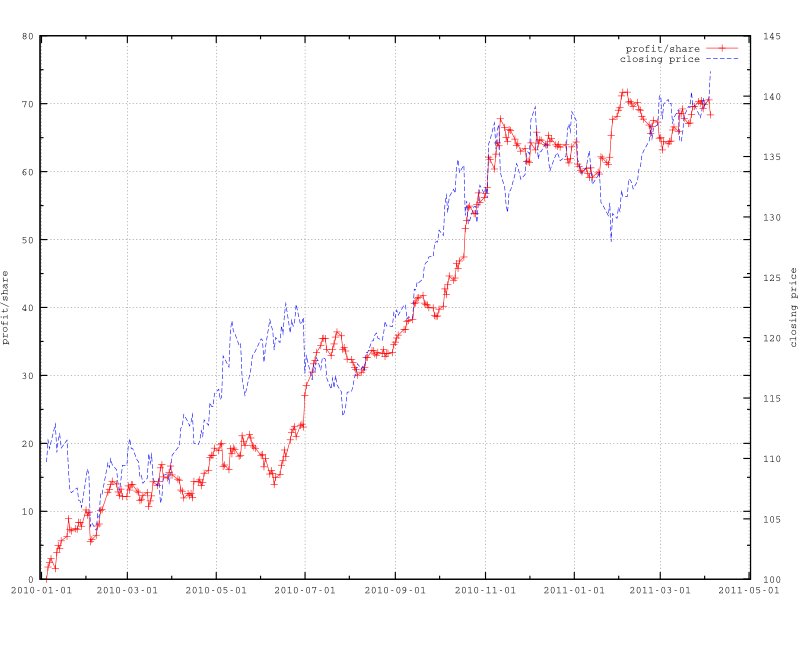 Figure 4.5 Profit per share on GLD (solid line) for BOP strategy with close-to-close (no transaction cost).