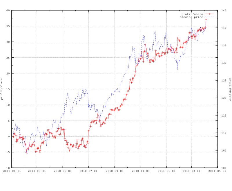 Figure 4.6 Profit per share on GLD (solid line) for BOP strategy with open-to-close (no transaction cost).