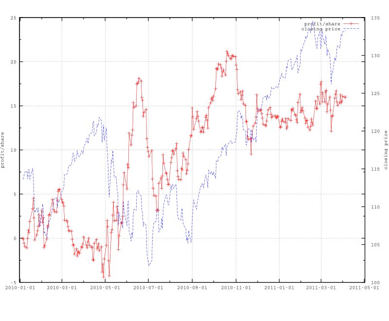 Figure 4.1 Profit per share on SPY (solid line) for BOP strategy with close-to-close (no transaction cost).