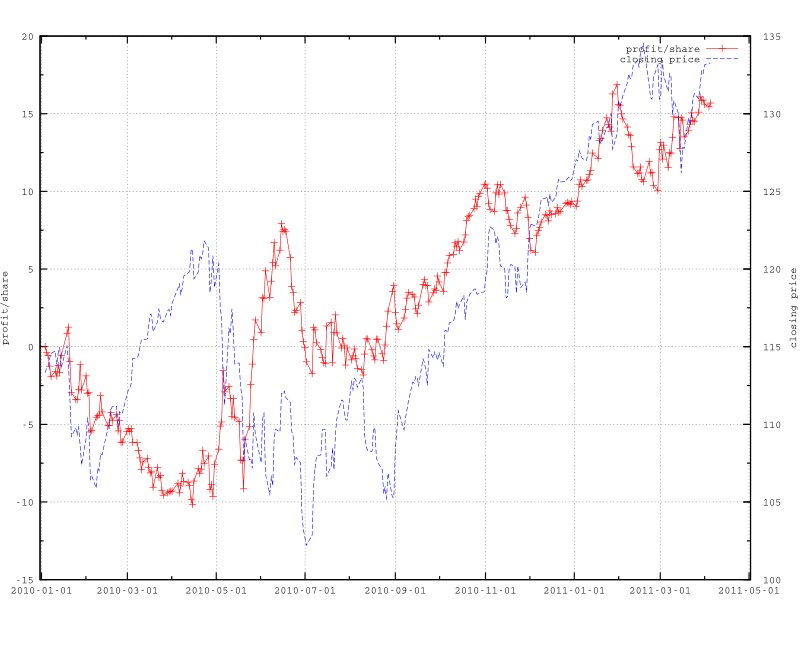 Figure 4.2 Profit per share on SPY (solid line) for BOP strategy with open-to-close (no transaction cost).