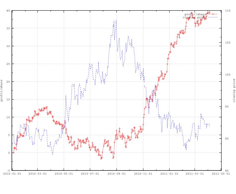 Figure 4.3 Profit per share on TLT (solid line) for BOP strategy with close-to-close (no transaction cost).