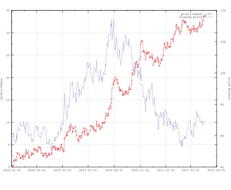Figure 4.4 Profit per share on TLT (solid line) for BOP strategy with open-to-close (no transaction cost).