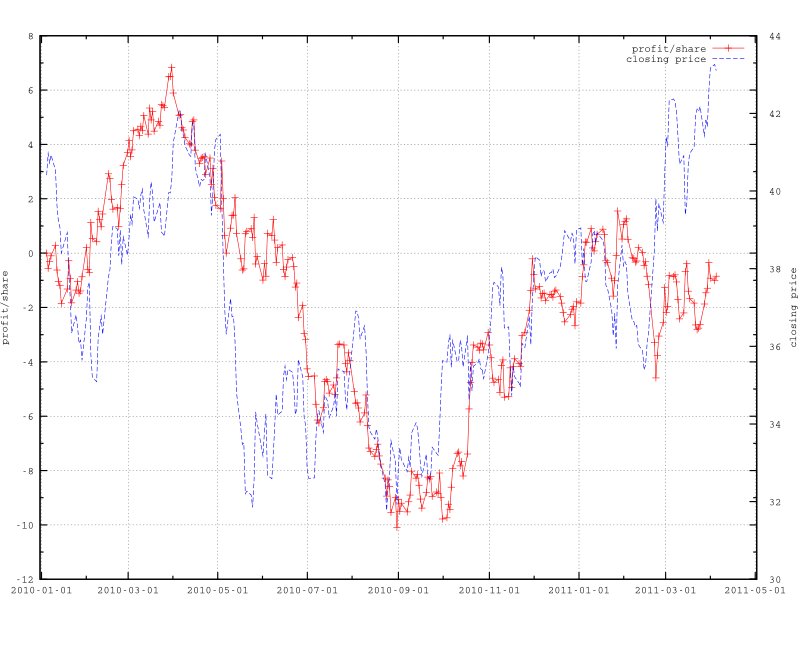 Figure 4.7 Profit per share on USO (solid line) for BSP strategy with close-to-close (no transaction cost).