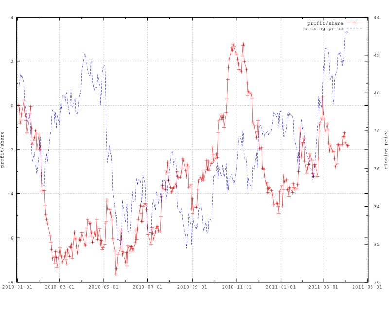 Figure 4.8 Profit per share on USO (solid line) for BSP strategy with open-to-close (no transaction cost).